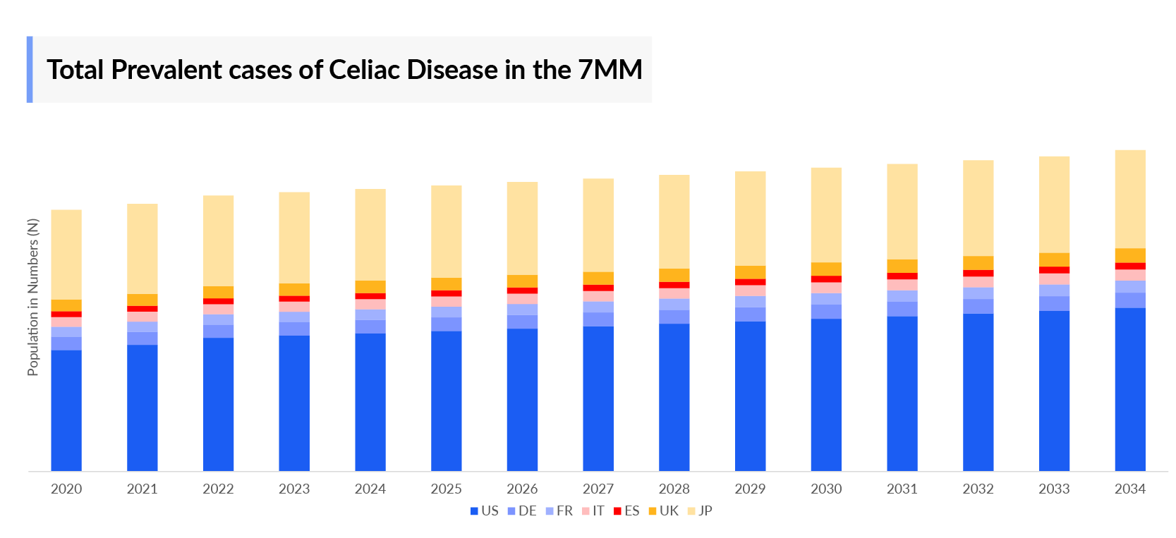 Celiac Disease Prevalent Cases